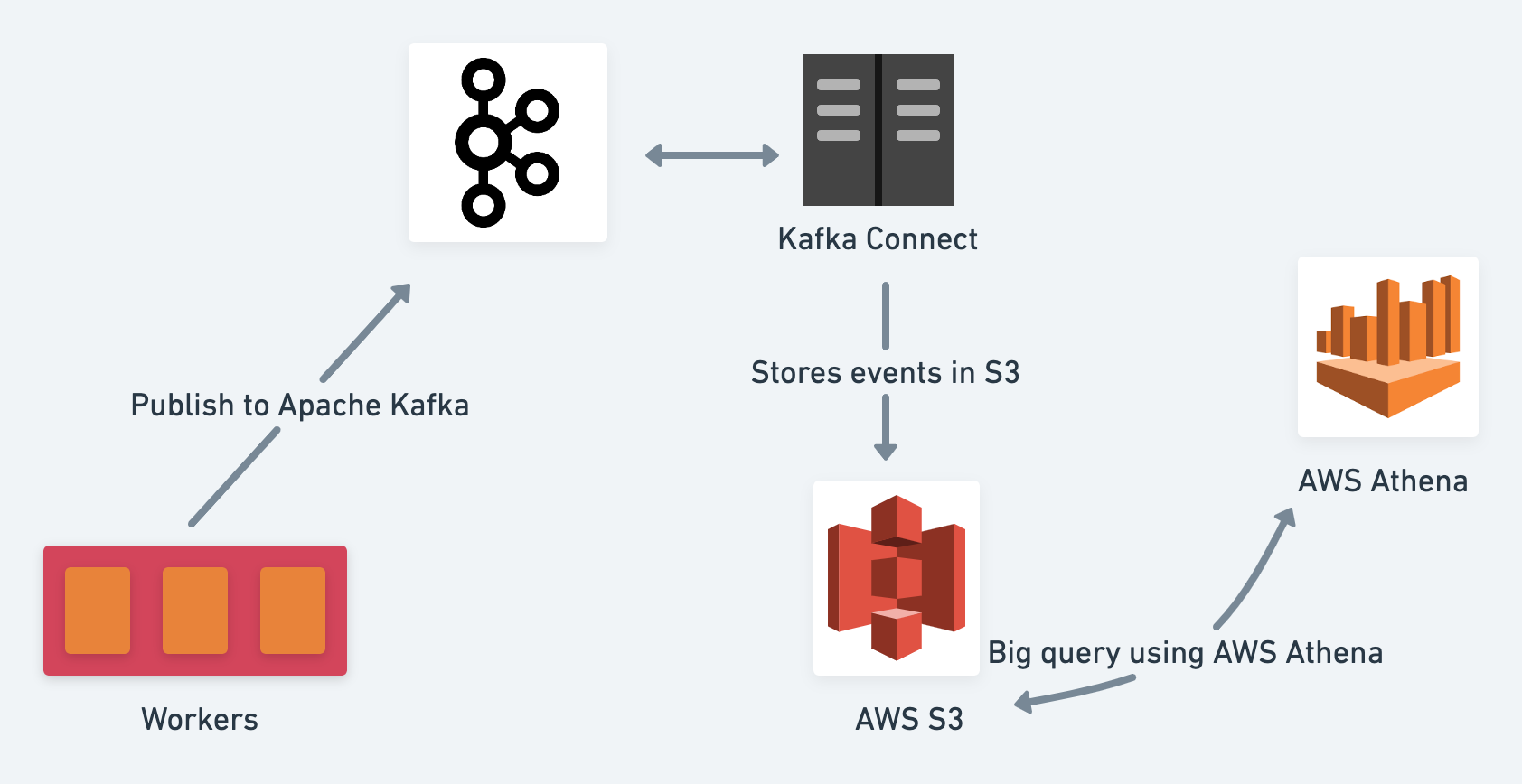 Publishing events to Kafka