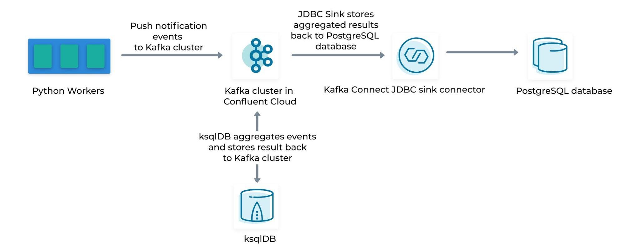 Event streaming jdbc architecture