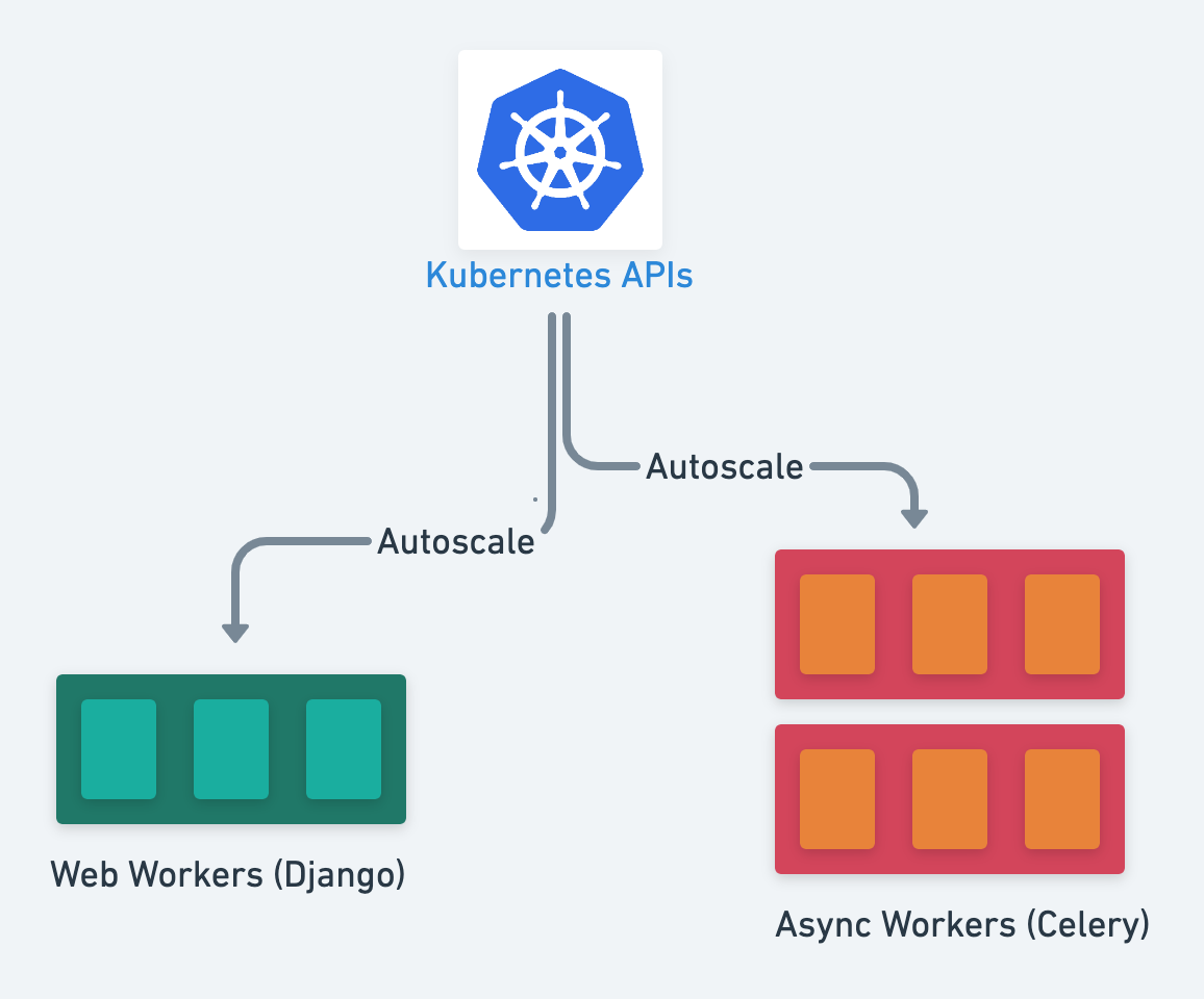 Kubernetes scaling PushOwl workers