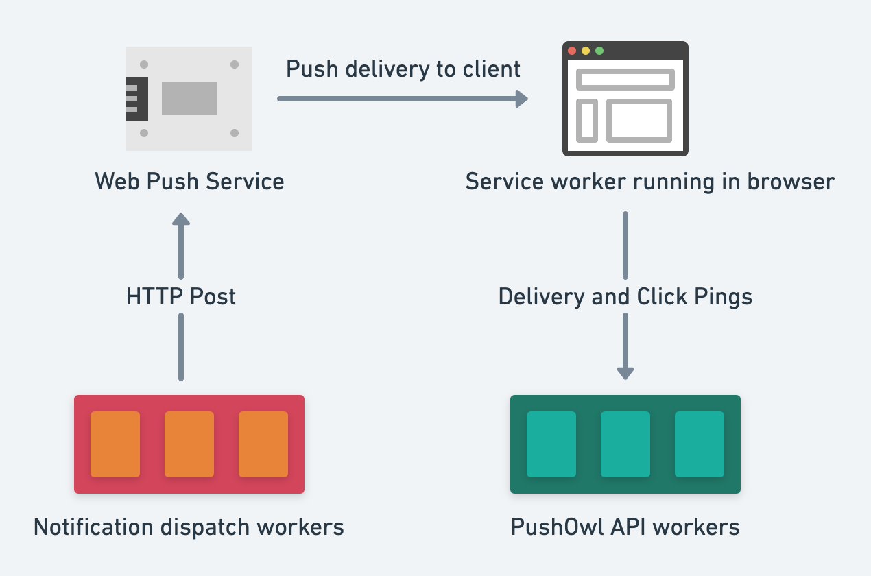 Push dispatch